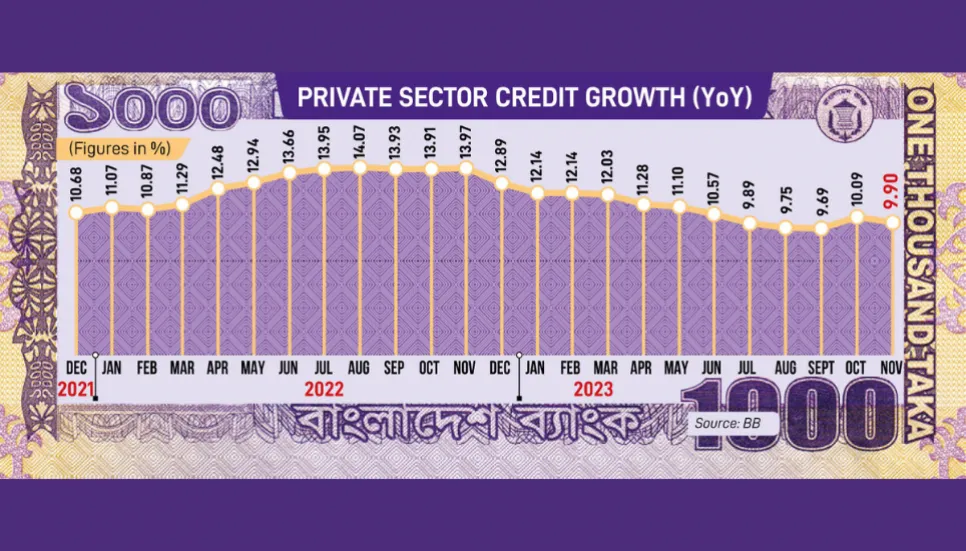 Pvt sector credit growth slows further