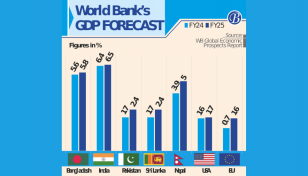 Slowdown in export destinations risky for Bangladesh economy