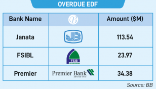 EDF dips below $3b mark