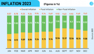 Dec inflation dips despite higher prices