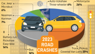 Road accidents claimed 7,902 lives in 2023