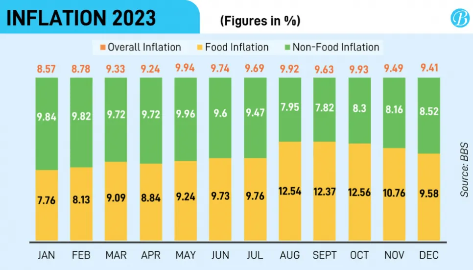 Dec inflation dips despite higher prices