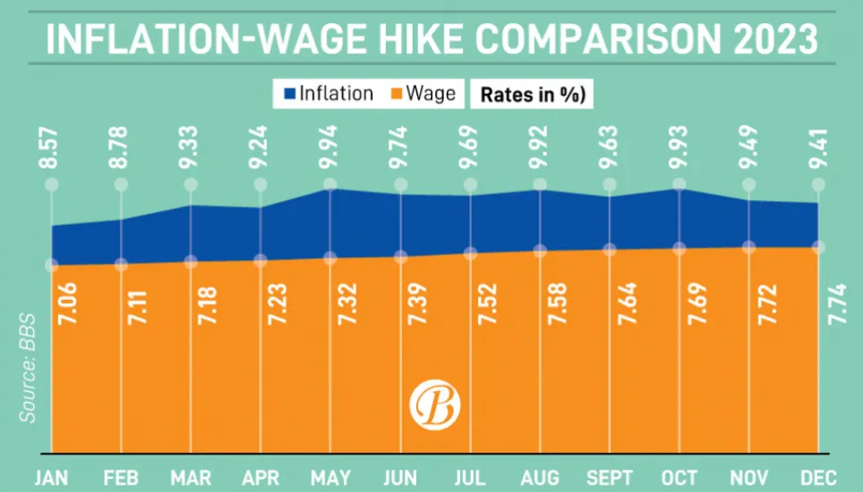 Low wages, high prices squeeze the people