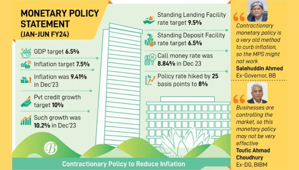 Policy rate hiked to cut inflation to 7.5%