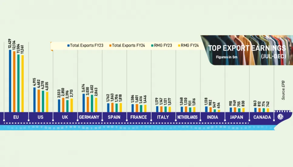 Export performance slips in key destinations