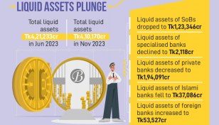 Liquid assets drop due to BB’s USD selling spree
