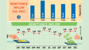 Remittance inflow in 2023 up 3% YoY