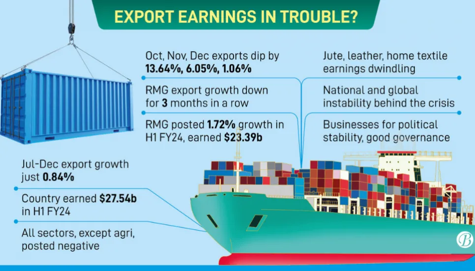 Exports dip for 3 consecutive months