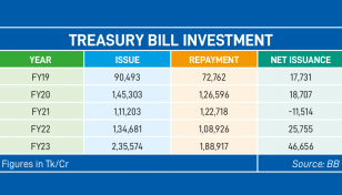 Banks invest in T-bills for short-term profits