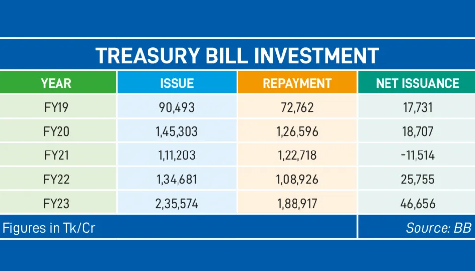 Banks invest in Tbills for shortterm profits The Business Post