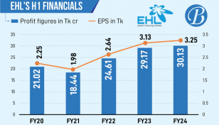 Carry-over revenue pushes EHL profits up 3.83% in H1