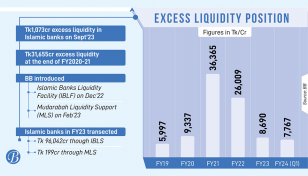 BB pumped Tk 96,241 crore into Islamic banks in FY23