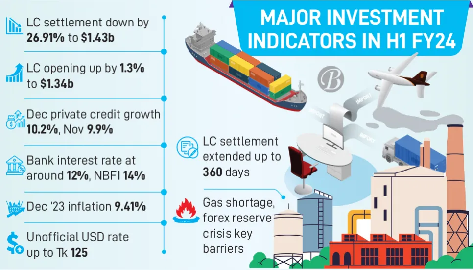 Economic crises, political instability hit private investment