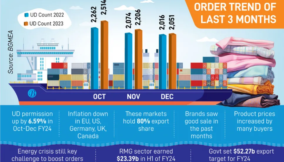 Export orders rising as destination economies recover