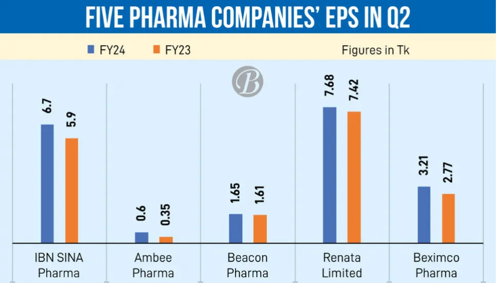 Earnings of 5 listed pharmas rise in Q2 FY24