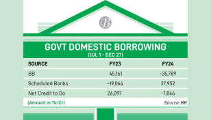 Scheduled bank borrowing continues to repay BB
