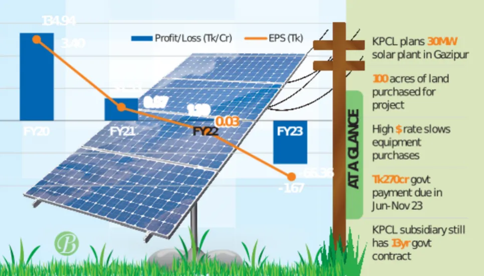 KPCL plans solar plant to regain profitability