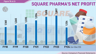 Square Pharma profits soar, crosses Tk1,100cr