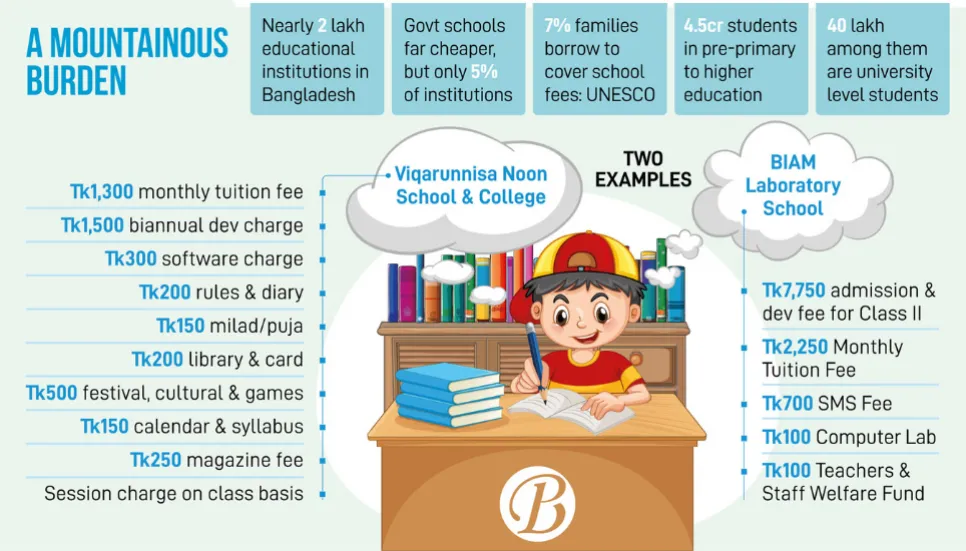 Educational expenses turn into financial stranglehold