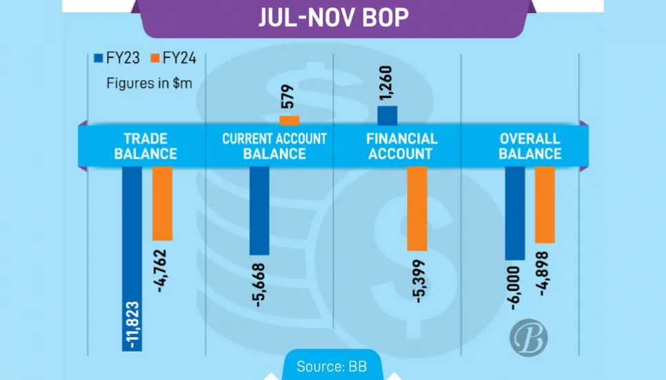 Financial account deficit hits $5.39b