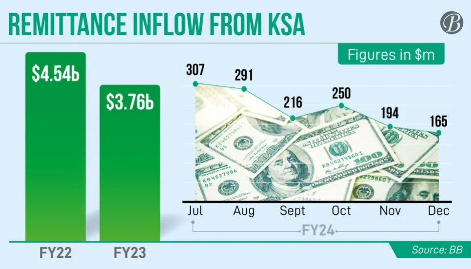 Remittance inflow from Saudi Arabia slips 25.26%