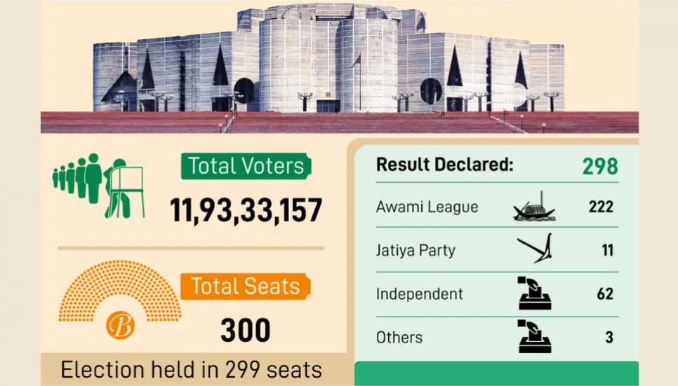 AL clinches landslide victory with over two-thirds majority