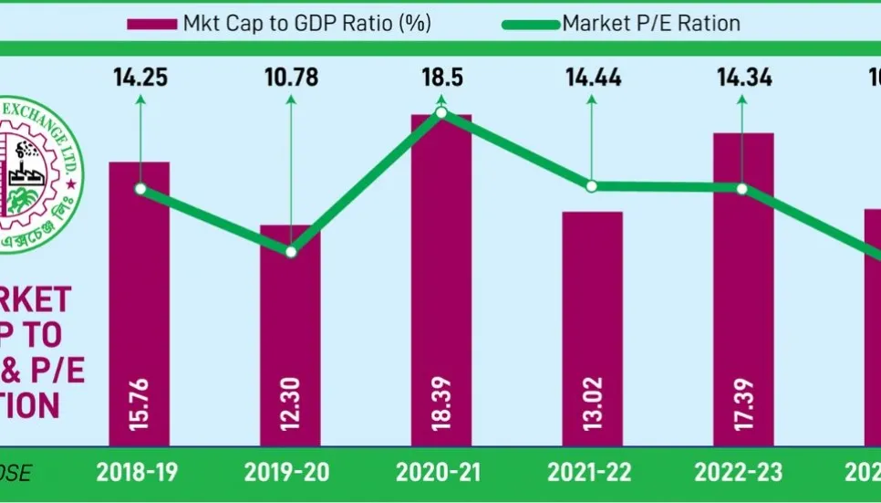 DSE market cap-to-GDP ratio falls, PE ratio hits 8-yr low