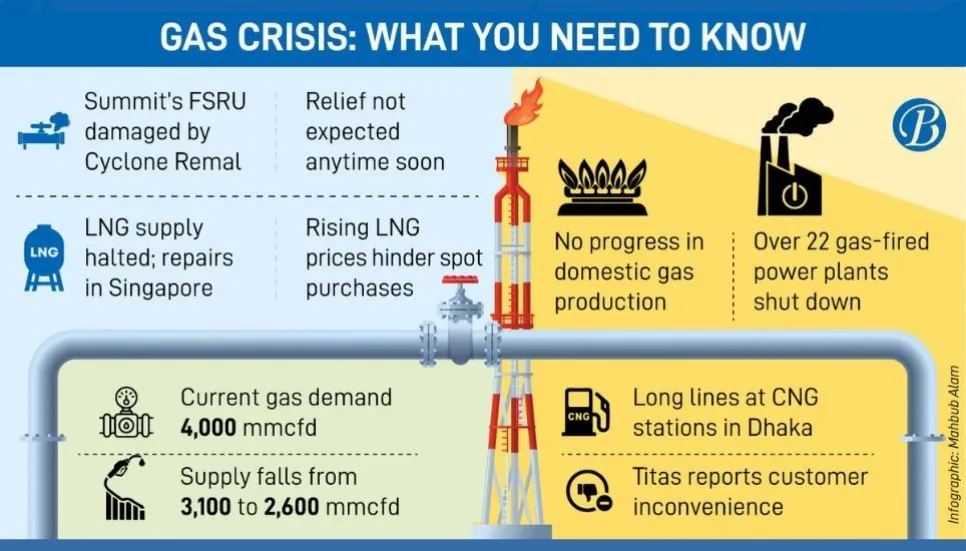 Gas crisis deepens: Relief unlikely before mid-July