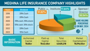 Meghna Life under spotlight for FDR, STD discrepancies