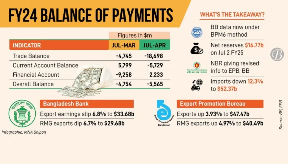 Financial account shows dramatic comeback