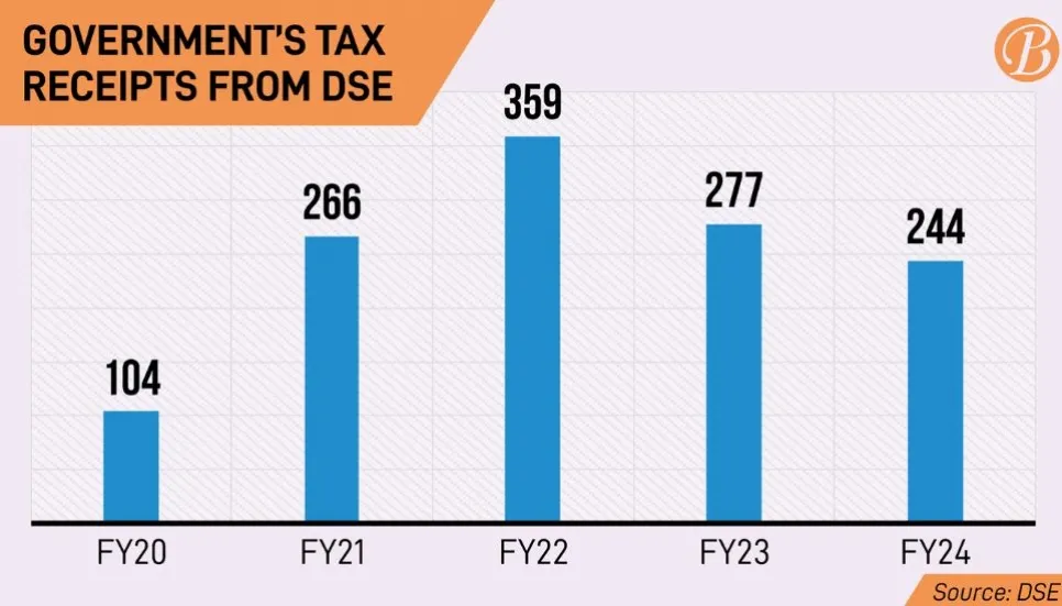 DSE tax receipts fell by 11.85% in FY24