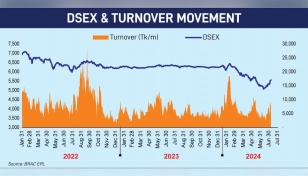 DSE index, turnover reach 2-month high