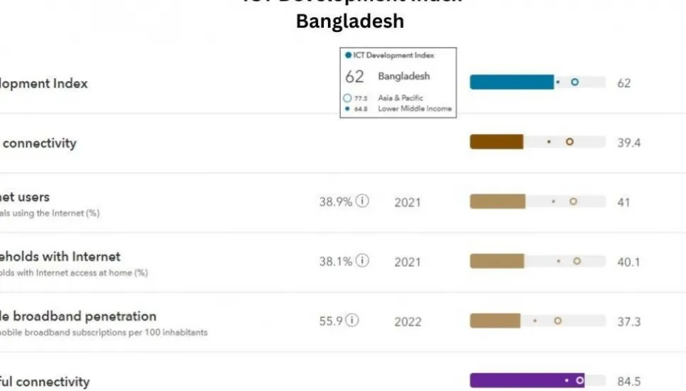 Bangladesh scores below regional, global averages