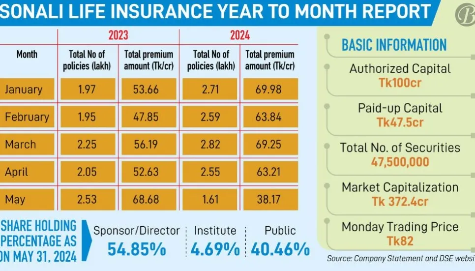 Sonali Life Insurance struggles in May