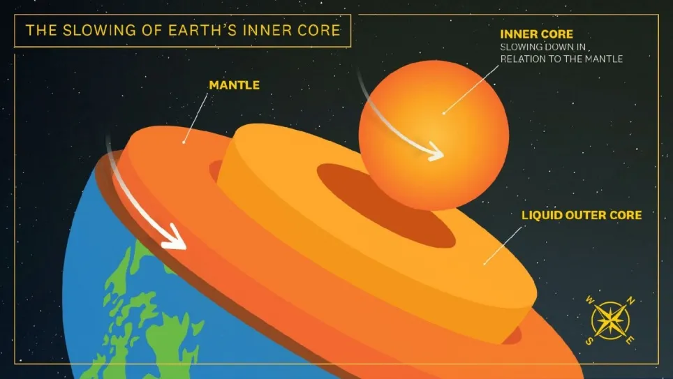 Earth’s core rotation slows, reverses every 70yrs: Study