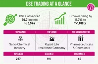 DSE continues upward rally