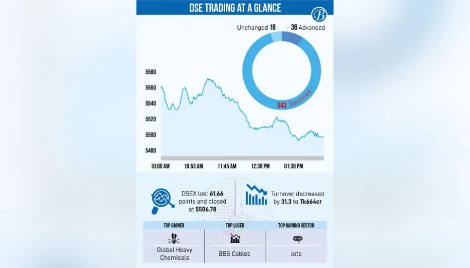 Dhaka stocks extend losing streak