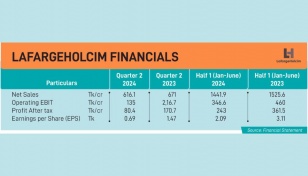 LafargeHolcim profit falls by 33% due to macro-economic challenges