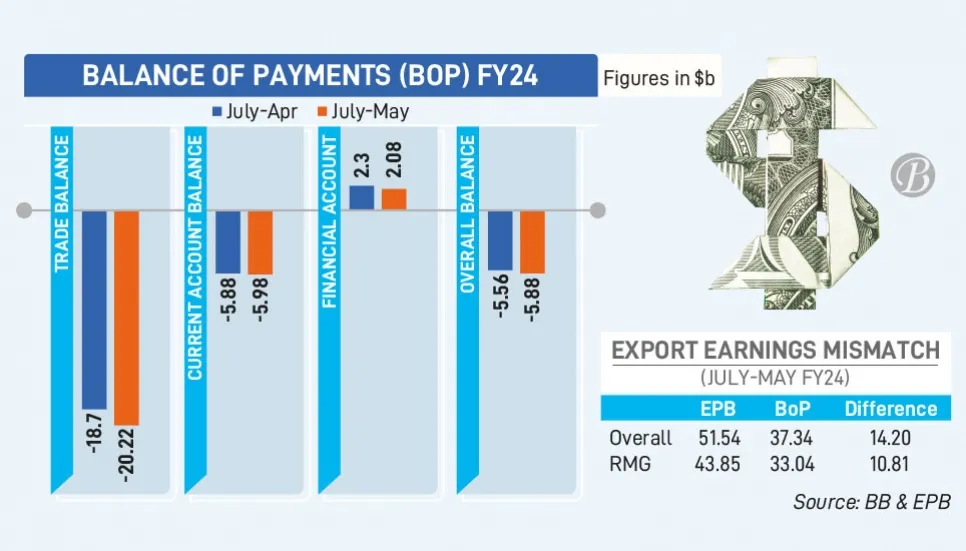 Export earnings see $14.2b mismatch