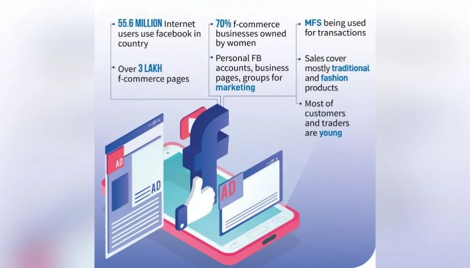 F-commerce counts Tk1,200cr in losses