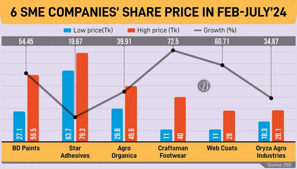 6 SMEs see unprecedented share price surge in 6 months