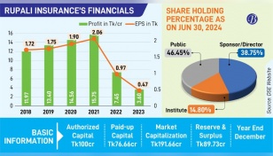 RICL audit reveals Tk1.14cr shortfall in dividend bank account