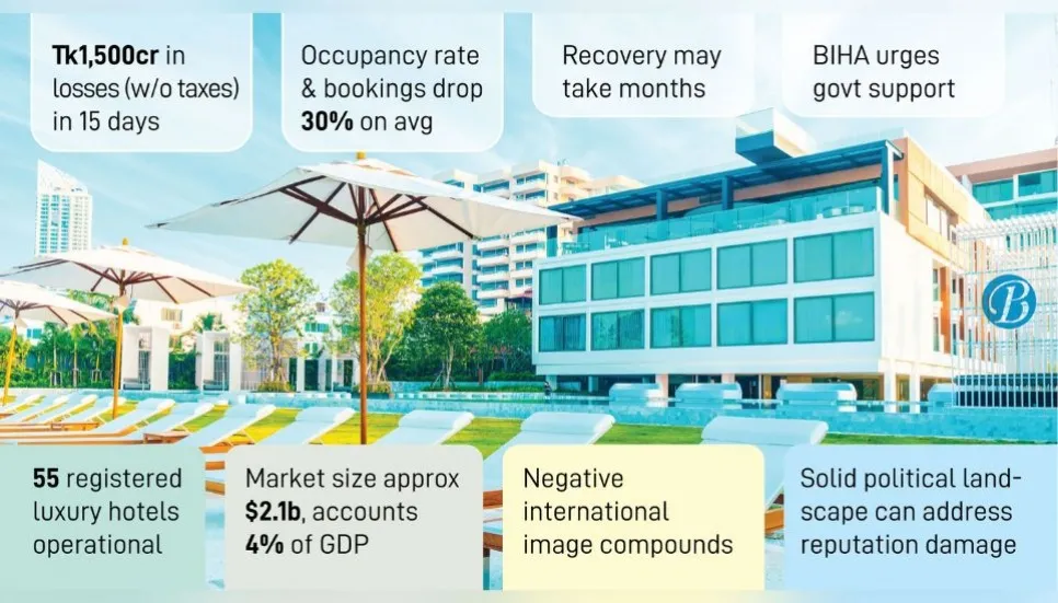 Luxury hotels see revenues plummet amid unrest