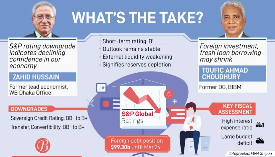 S&P downgrades Bangladesh’s credit rating from BB- to B+