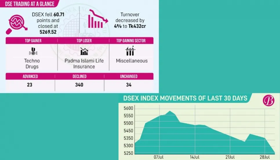 DSE falls for 3rd straight day as concerns linger