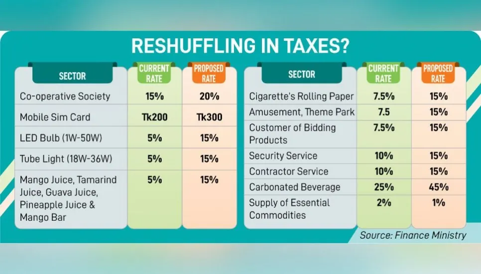 20% co-op society corp tax likely, 15% VAT on 15 products