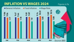 Food inflation keeps rising, wage growth slow