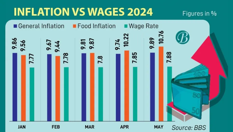 Food inflation keeps rising, wage growth slow