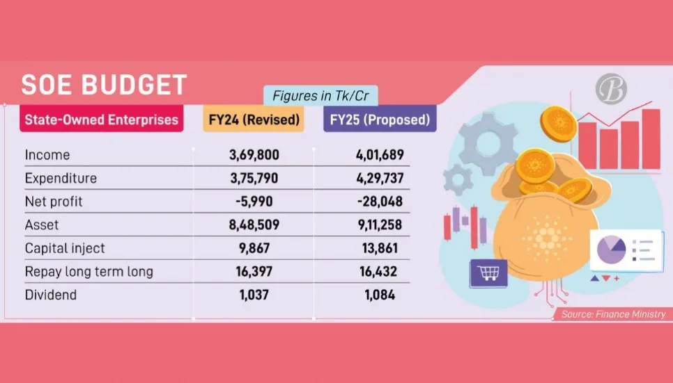 Tk28,047cr losses looming on state-owned enterprises