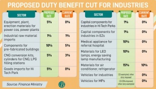 Duty benefit cuts may hurt most industries